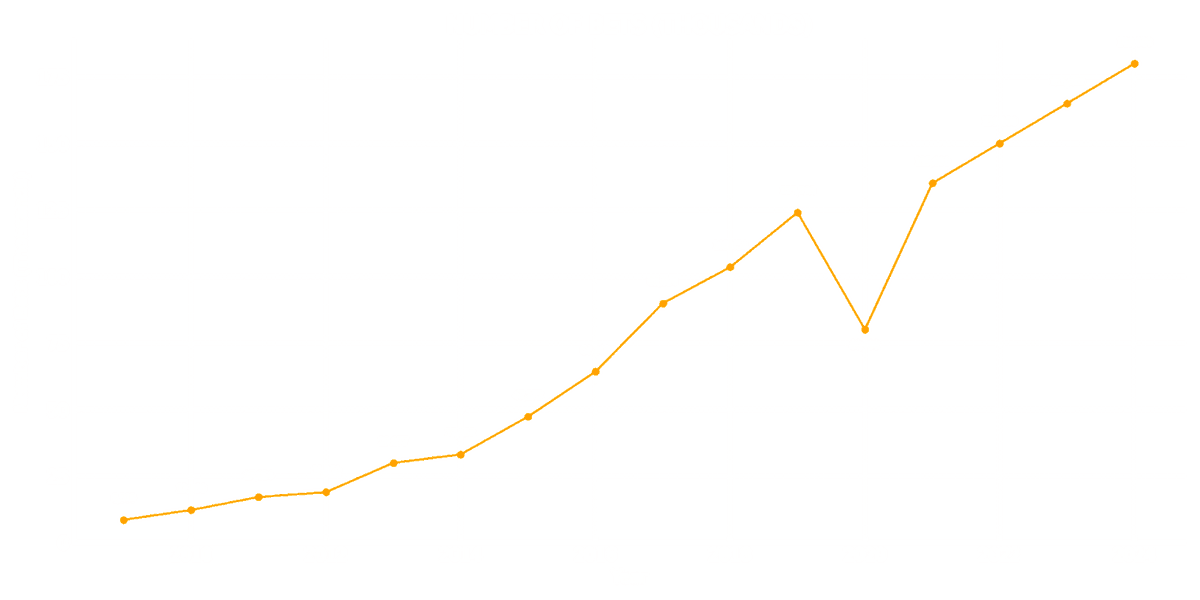 Bets Graph